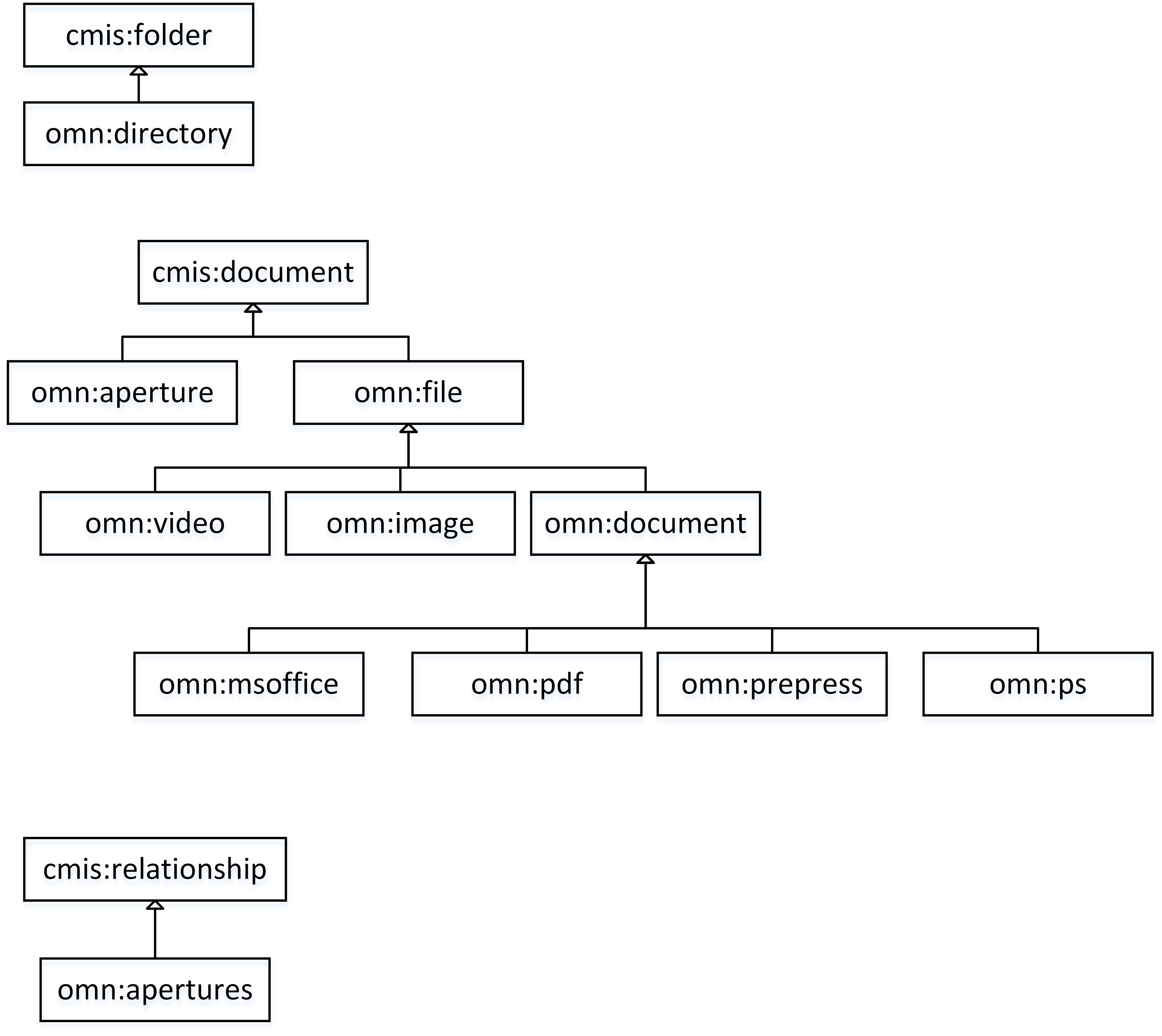 CMIS Mapped OMN MAM Domain Model