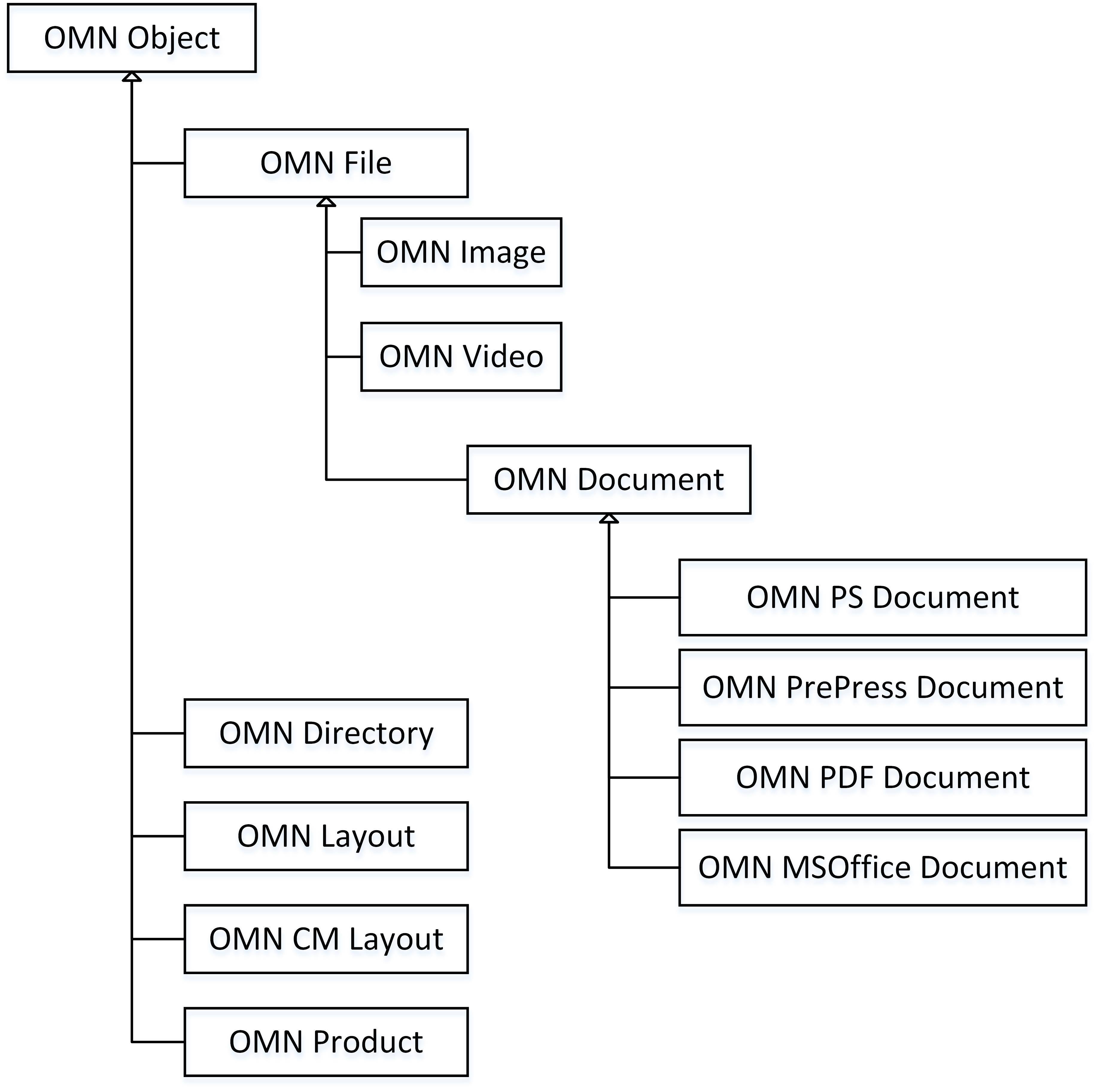 OMN MAM Domain Model