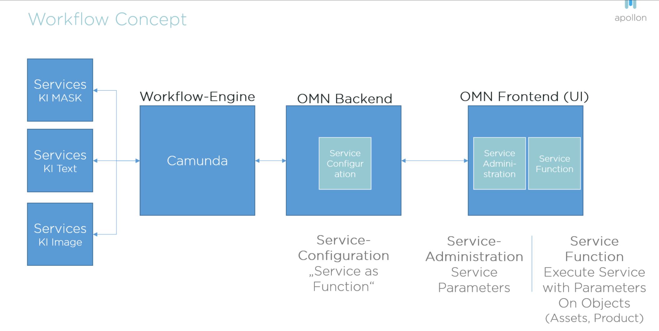 ai workflow concept