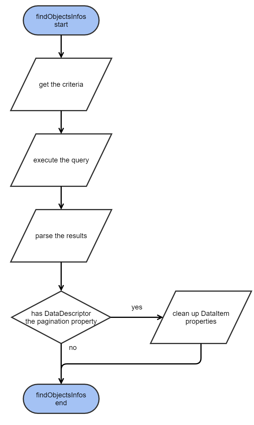 Find object infos flow