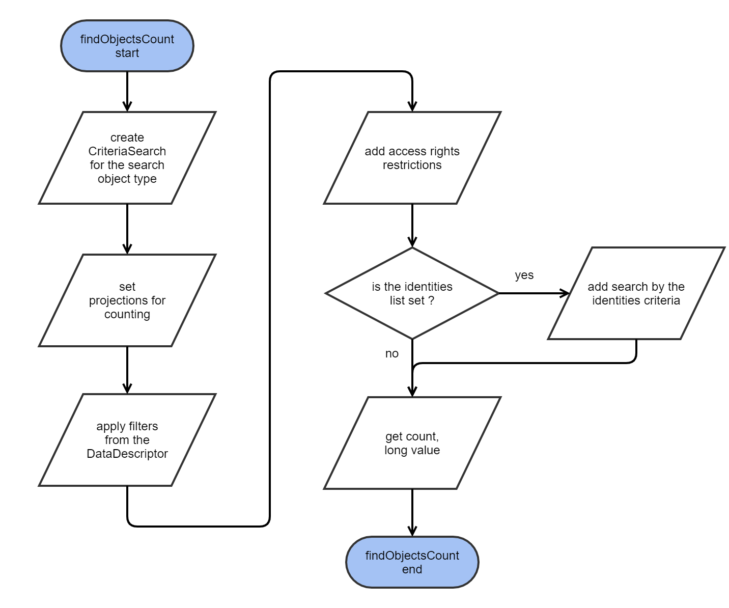 Find objects count flow