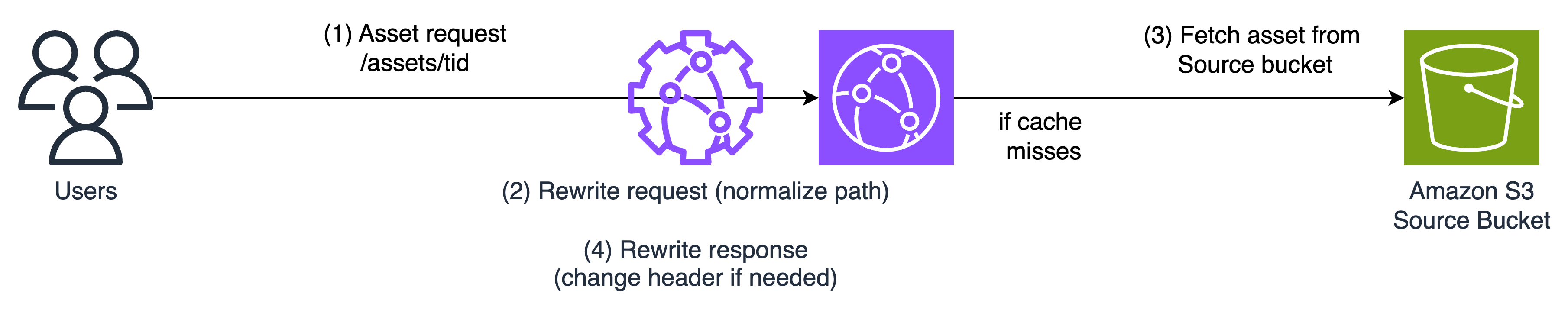 lambda asset request