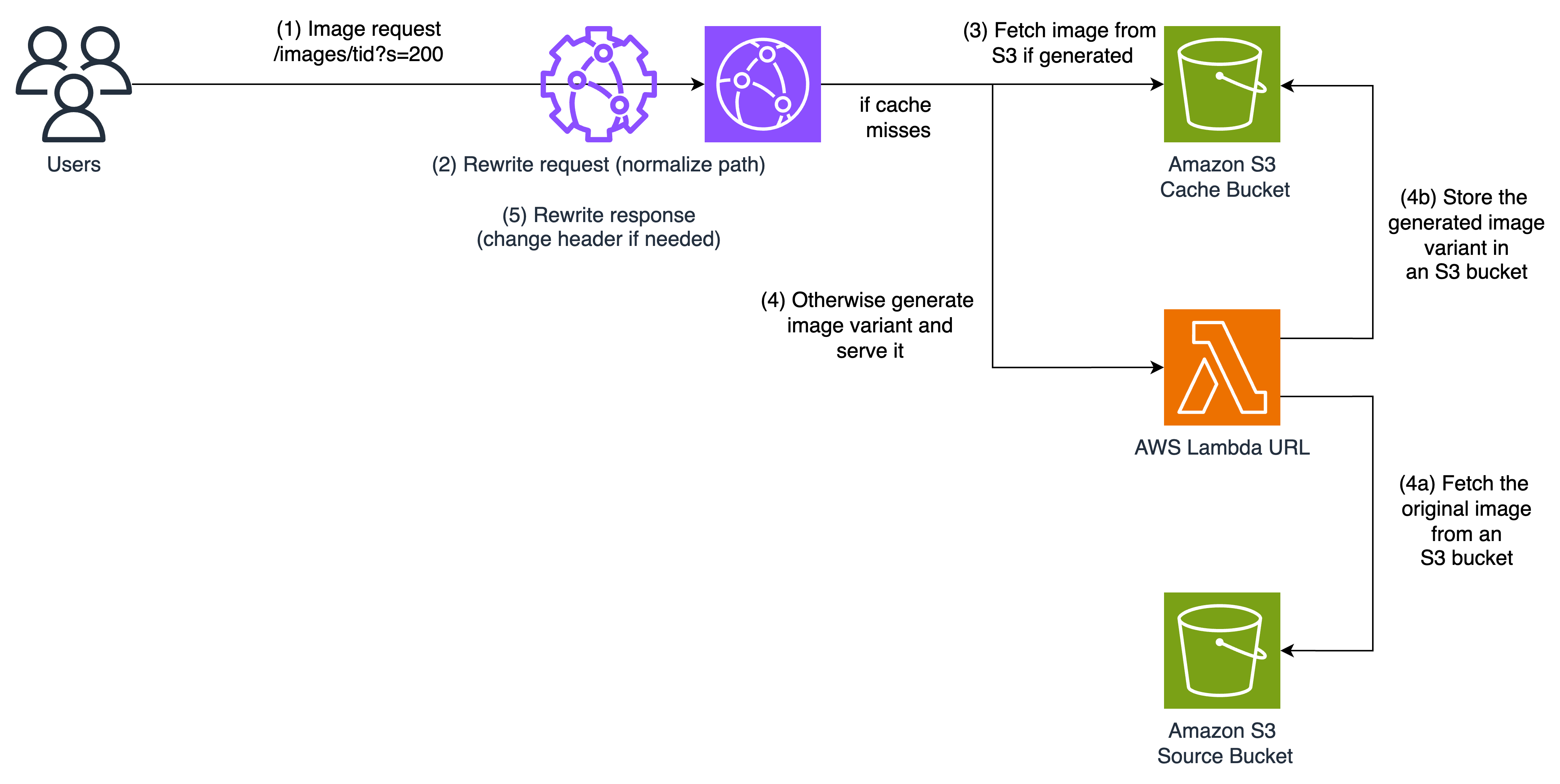 lambda image request