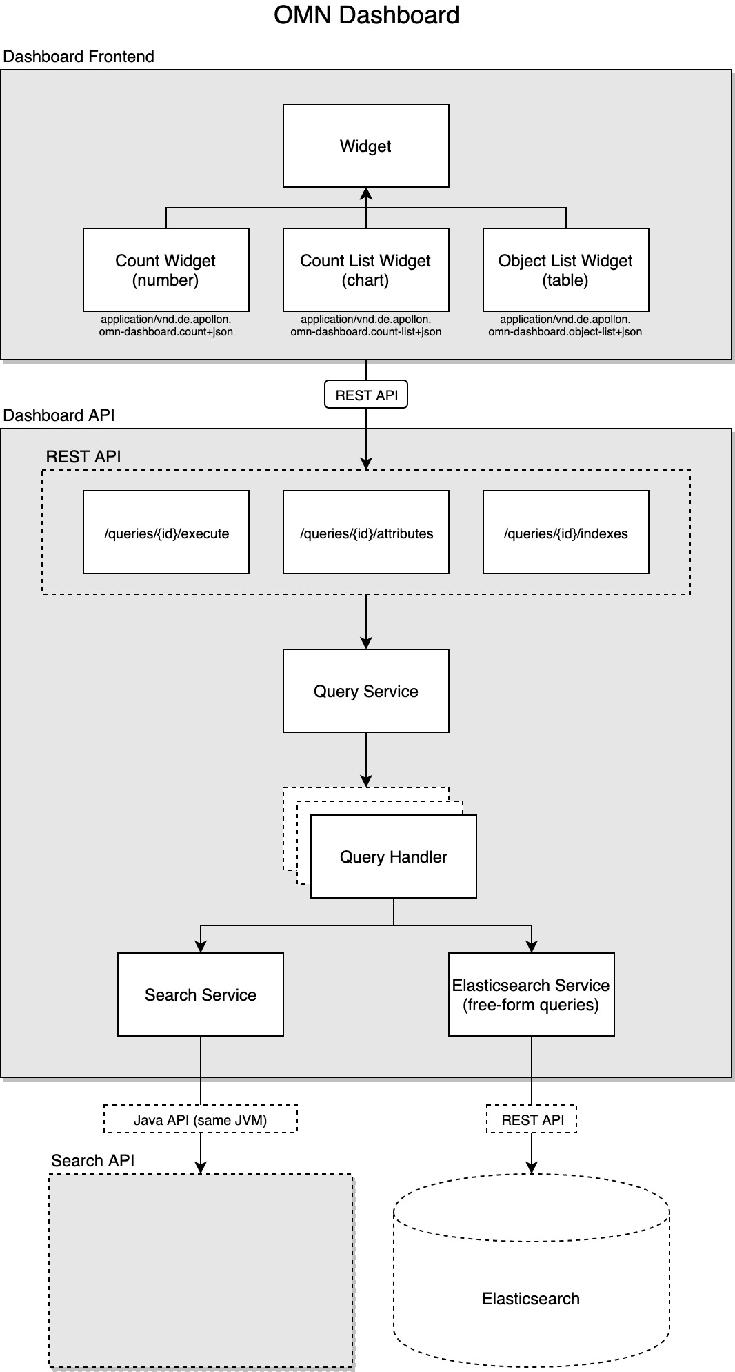 OMN Dashboard Architecture