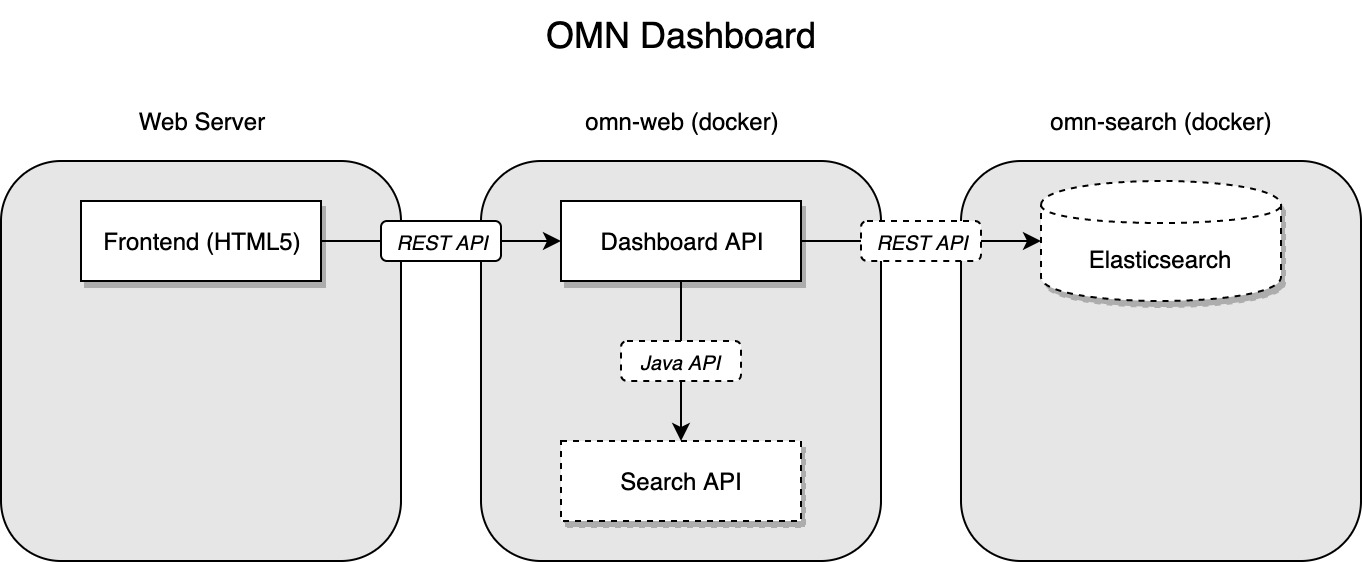 OMN Dashboard System Components