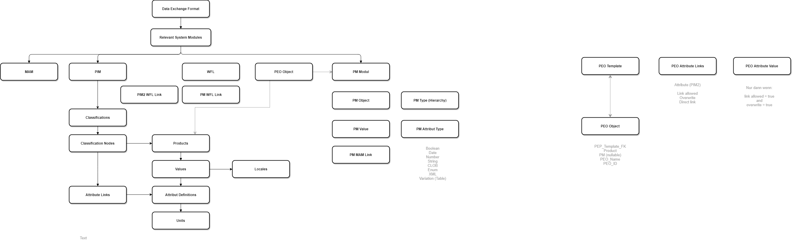 omn information types