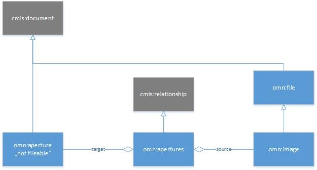 CMIS Aperture Relationship Model